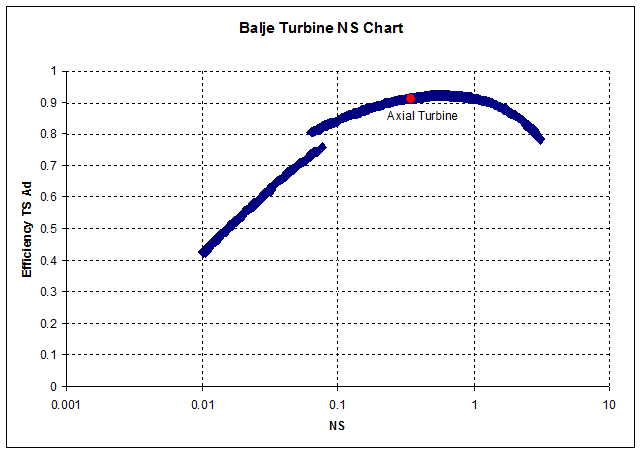 A chart showing the rate of turbine failure.