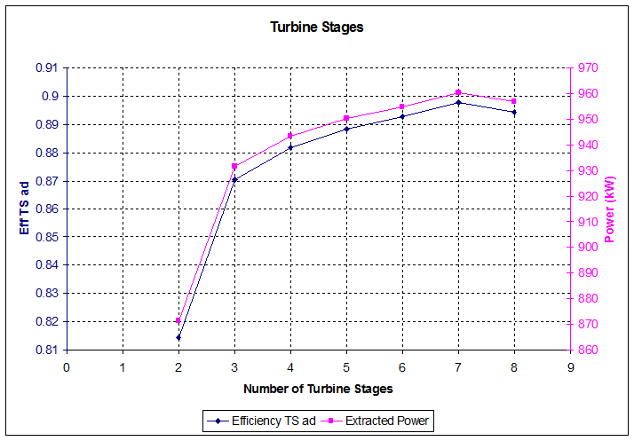 A graph showing the number of turbine stages and efficiency to ad.