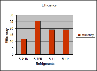 A bar graph showing the efficiency of refrigerants.