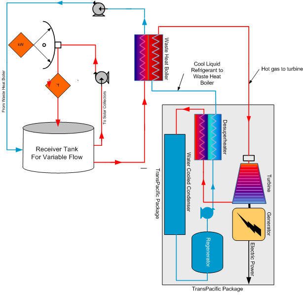 A diagram of the process flow for a gas turbine.