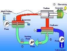 A diagram of an industrial process with the water being pumped.