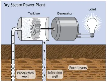 A diagram of how steam power plants work.