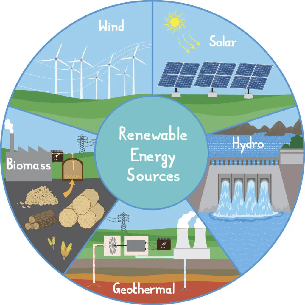 A circular diagram of renewable energy sources.
