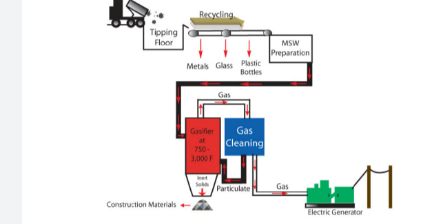 A diagram of the process of gas cleaning.