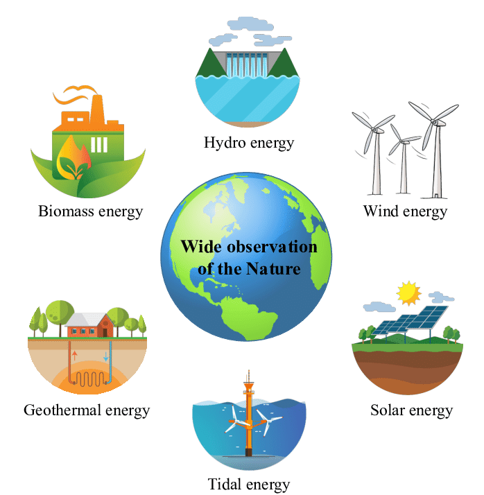 A graphic of seven different types of energy.